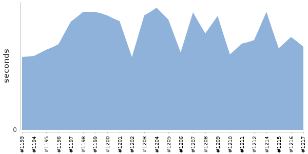 [Duration graph]