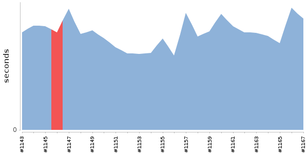 [Duration graph]