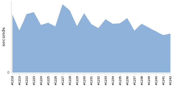 [Duration graph]