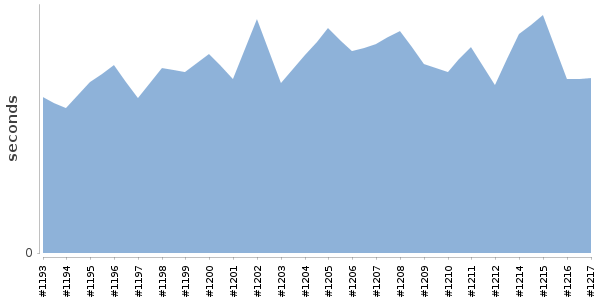 [Duration graph]