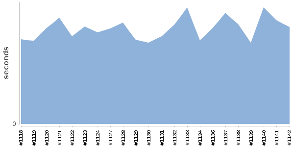 [Duration graph]