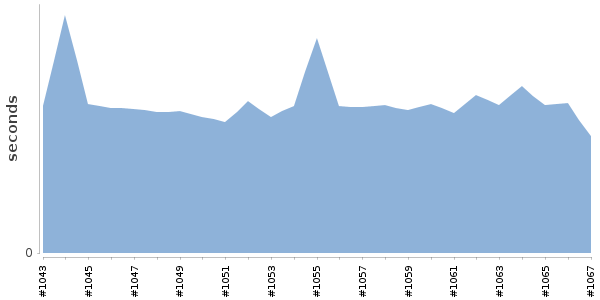 [Duration graph]