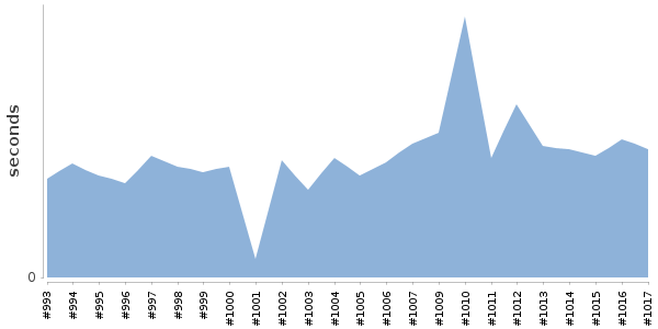 [Duration graph]