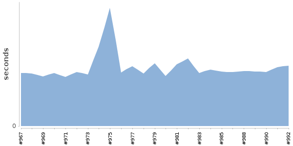 [Duration graph]