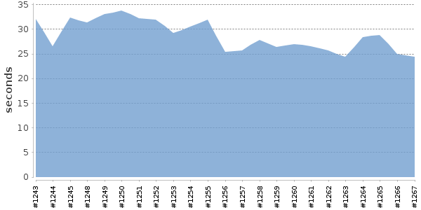 [Duration graph]