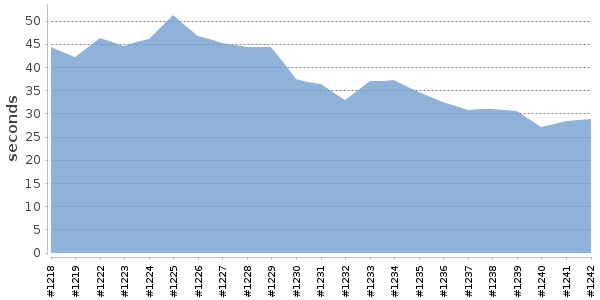 [Duration graph]