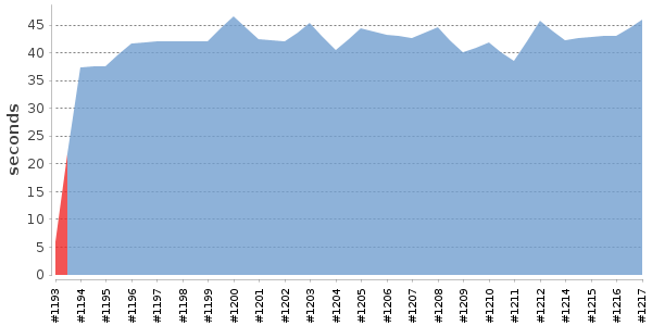 [Duration graph]
