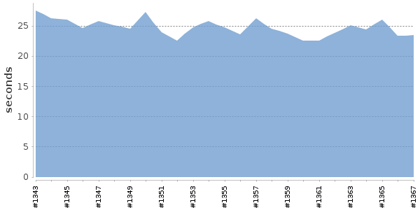 [Duration graph]