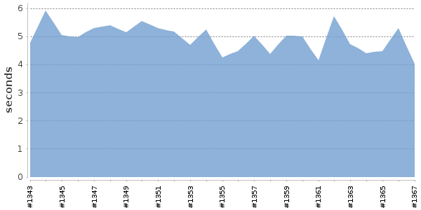 [Duration graph]