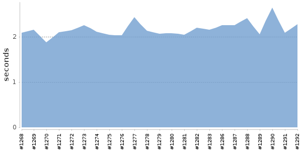 [Duration graph]