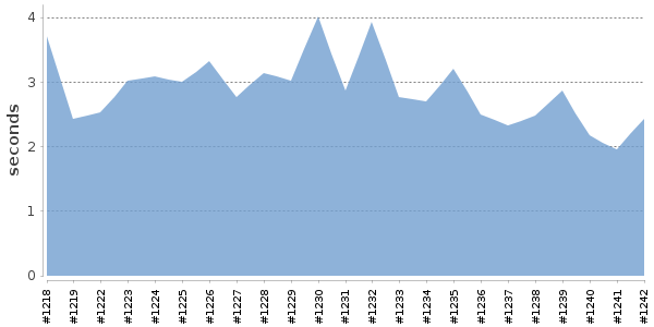 [Duration graph]