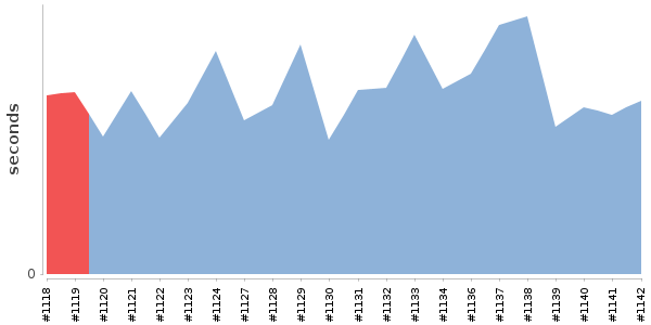 [Duration graph]