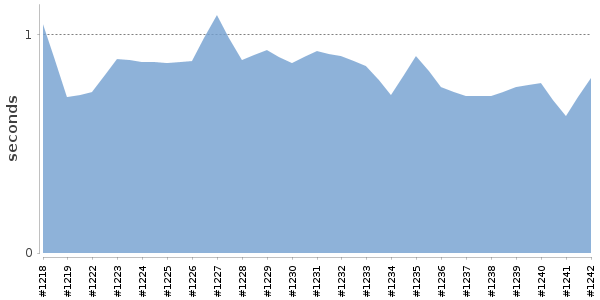 [Duration graph]
