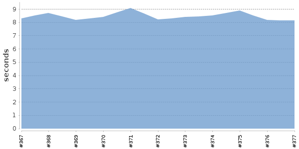 [Duration graph]