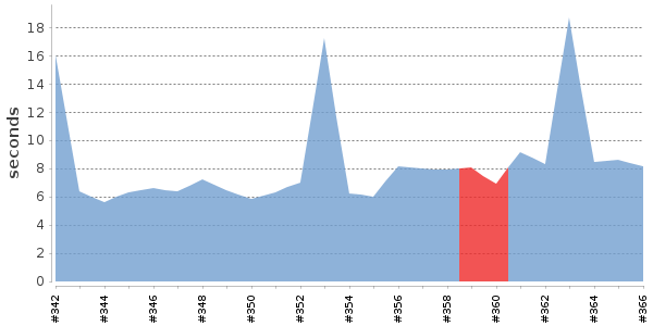 [Duration graph]