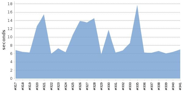 [Duration graph]