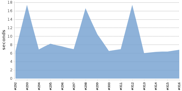 [Duration graph]