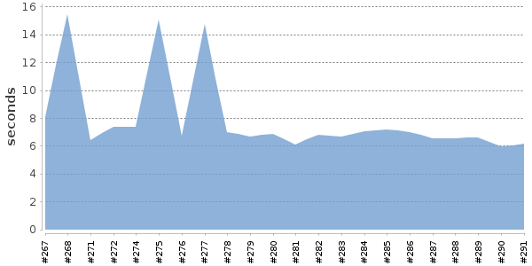 [Duration graph]