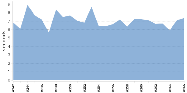 [Duration graph]