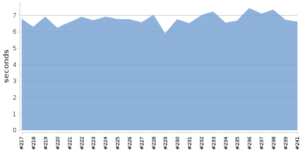 [Duration graph]
