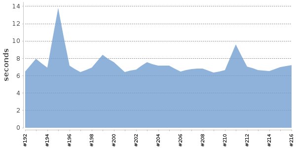 [Duration graph]