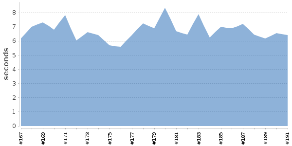 [Duration graph]