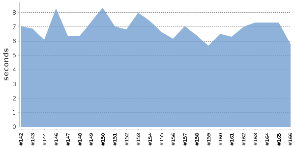 [Duration graph]