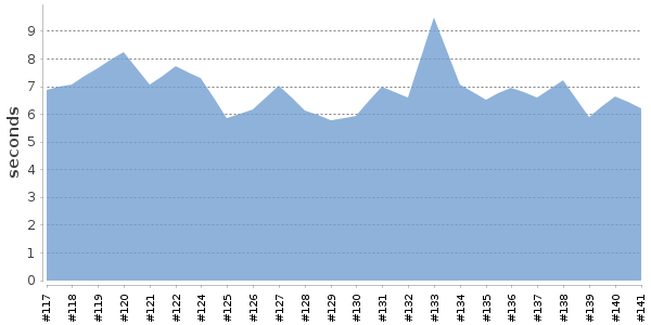 [Duration graph]