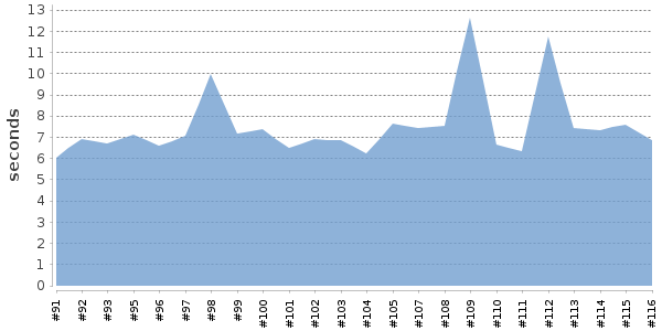 [Duration graph]