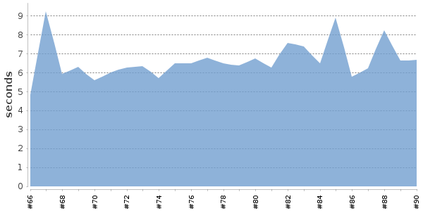[Duration graph]