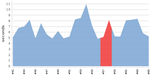 [Duration graph]