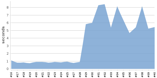 [Duration graph]