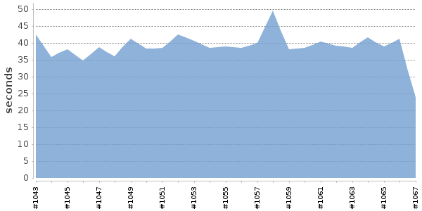 [Duration graph]