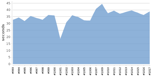[Duration graph]