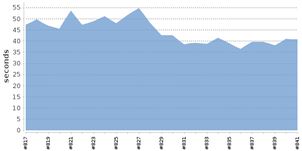 [Duration graph]