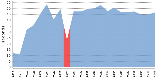 [Duration graph]