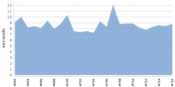 [Duration graph]