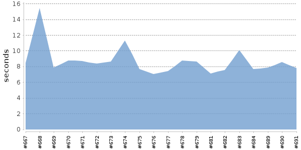 [Duration graph]