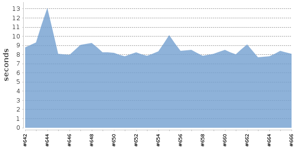 [Duration graph]