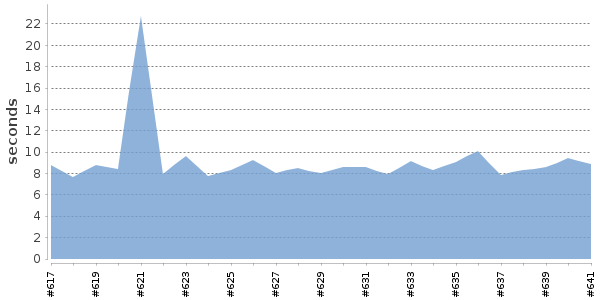 [Duration graph]