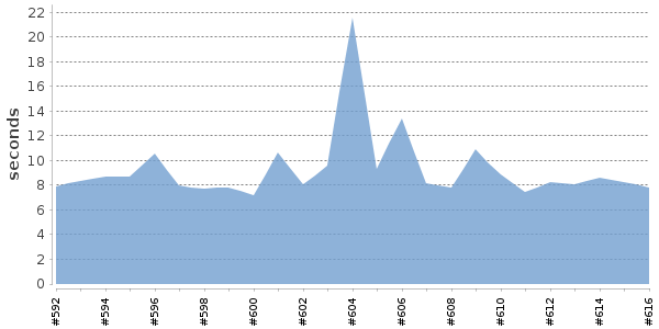 [Duration graph]