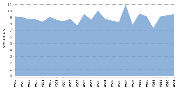 [Duration graph]