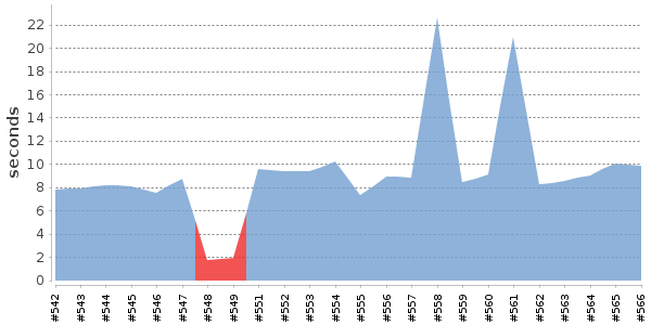 [Duration graph]