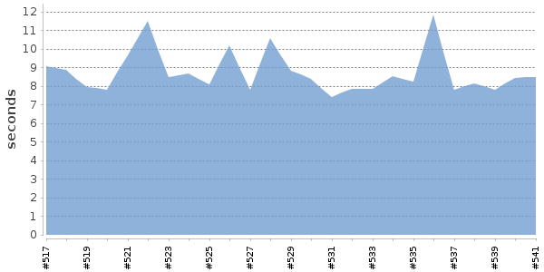 [Duration graph]
