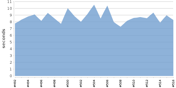 [Duration graph]