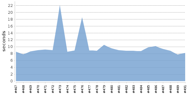 [Duration graph]