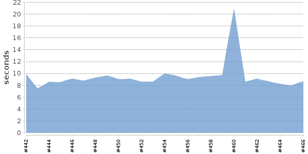 [Duration graph]