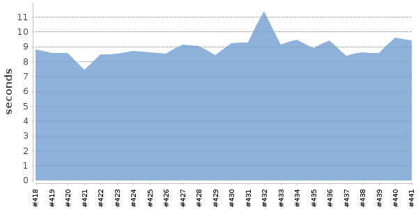 [Duration graph]