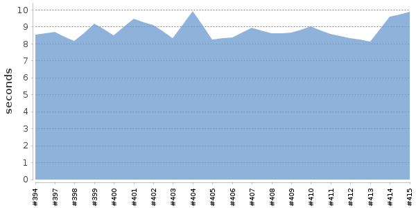 [Duration graph]