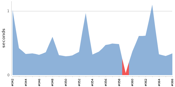 [Duration graph]